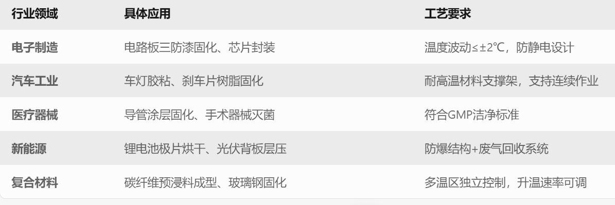 固化炉的五大应用场景